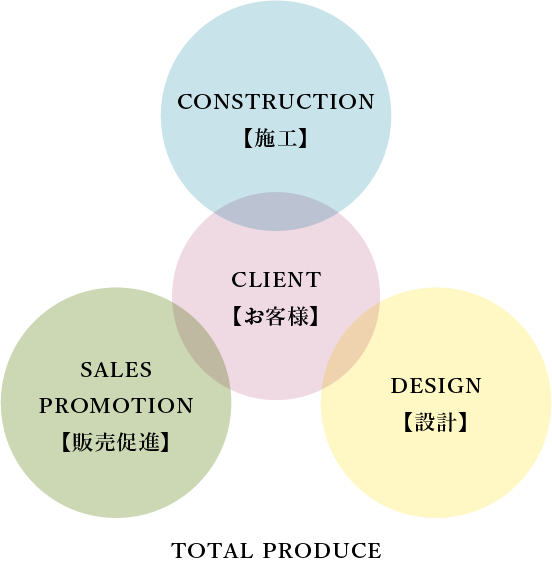 設計・施工・販売促進